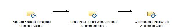 Activity diagram: Follow up on the Review Meeting Actions